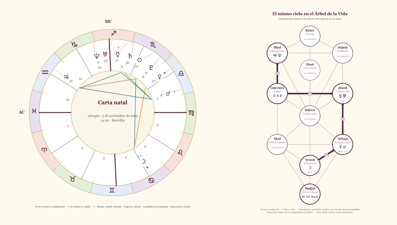 Rueda natal y Árbol de la Vida de una carta de ejemplo, calculados por tuarbolkabala.com